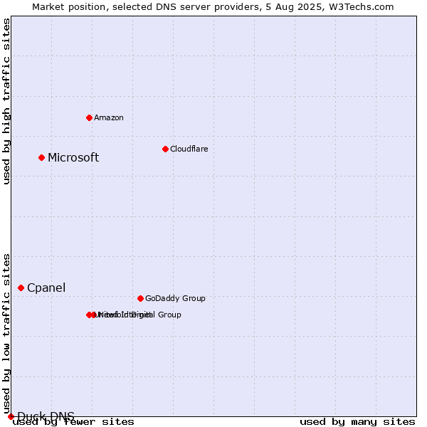 Market position of Microsoft vs. Cpanel vs. Duck DNS
