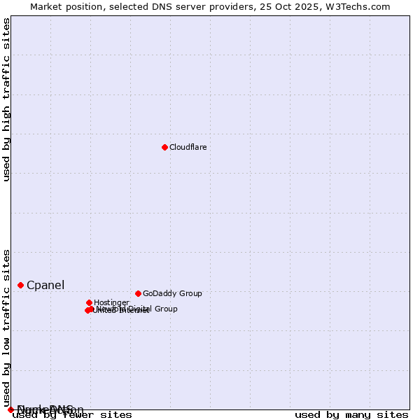 Market position of Cpanel vs. Duck DNS vs. NameAction