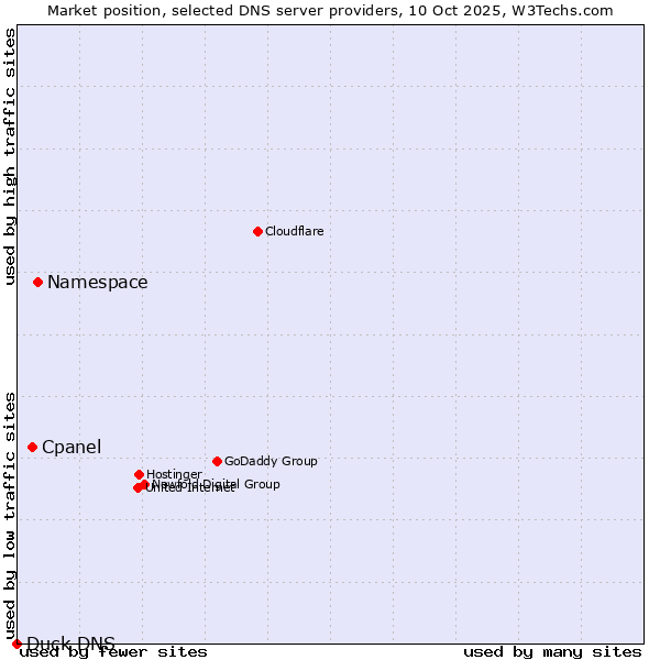 Market position of Namespace vs. Cpanel vs. Duck DNS