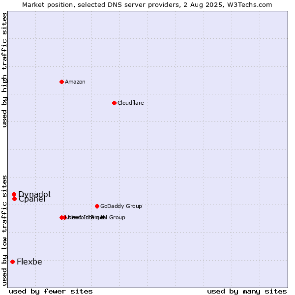Market position of Cpanel vs. Dynadot vs. Flexbe