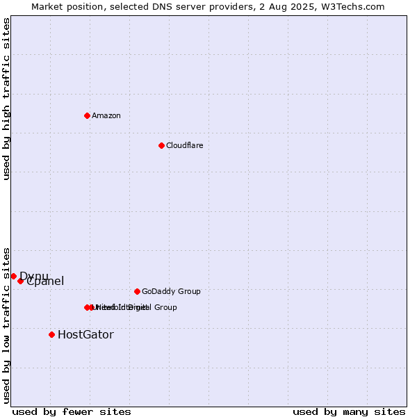 Market position of HostGator vs. Cpanel vs. Dynu