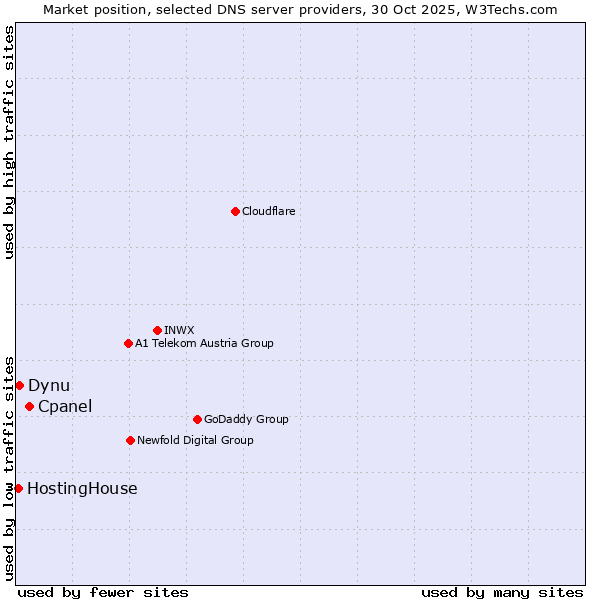Market position of Cpanel vs. Dynu vs. HostingHouse