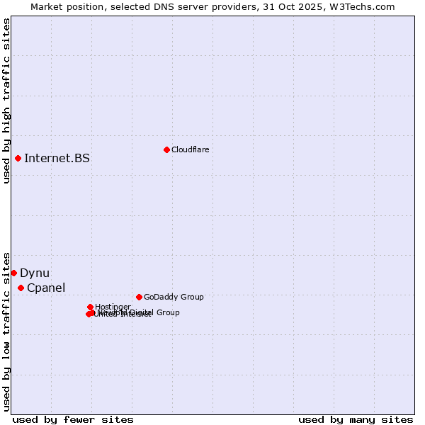 Market position of Cpanel vs. Internet.BS vs. Dynu