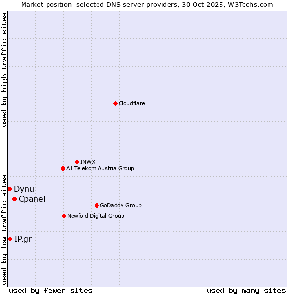 Market position of Cpanel vs. IP.gr vs. Dynu