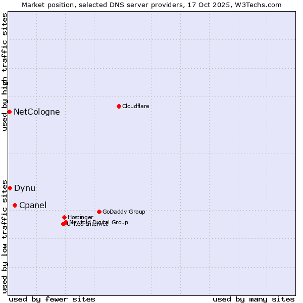 Market position of Cpanel vs. Dynu vs. NetCologne