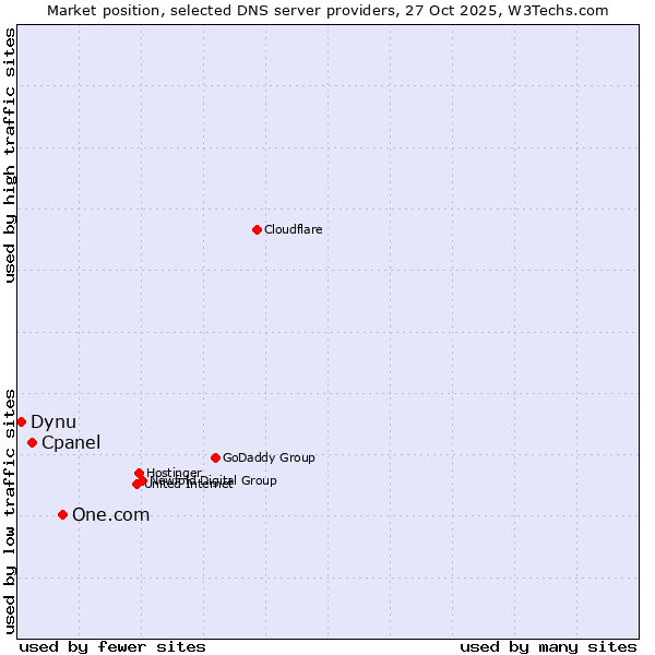 Market position of One.com vs. Cpanel vs. Dynu