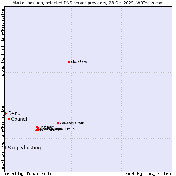 Market position of Cpanel vs. Dynu vs. Simplyhosting