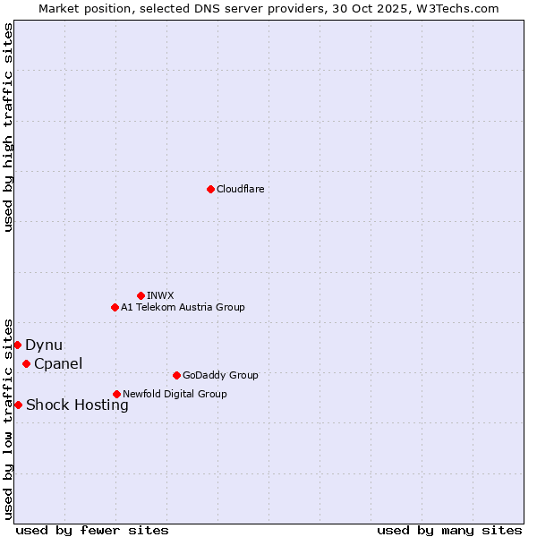 Market position of Cpanel vs. Shock Hosting vs. Dynu