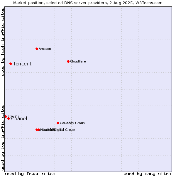 Market position of Tencent vs. Cpanel vs. Dynu