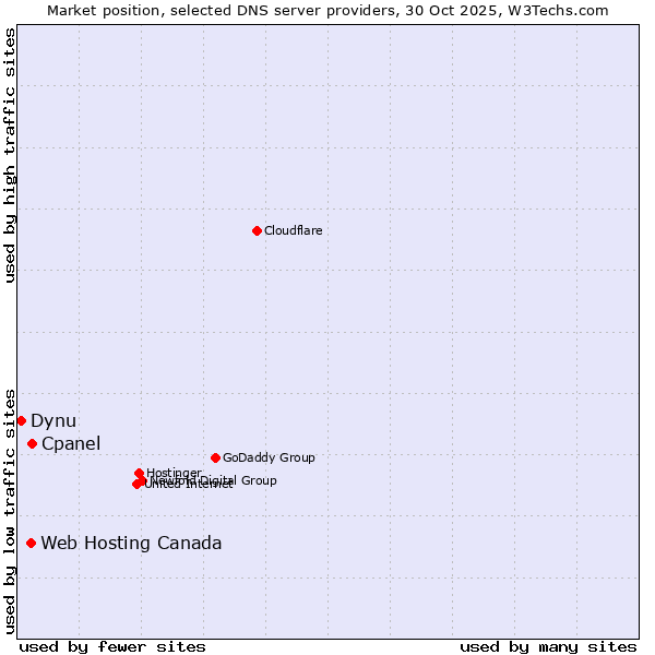 Market position of Cpanel vs. Web Hosting Canada vs. Dynu