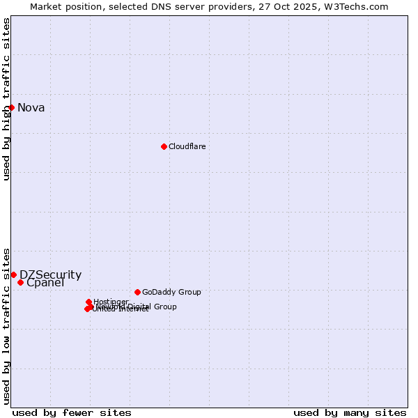 Market position of Cpanel vs. DZSecurity vs. Nova