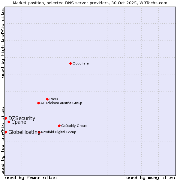 Market position of Cpanel vs. DZSecurity vs. GlobeHosting