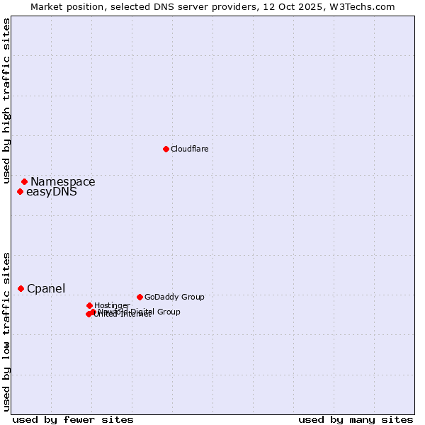 Market position of Namespace vs. Cpanel vs. easyDNS
