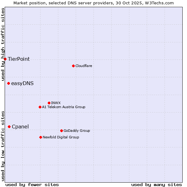 Market position of Cpanel vs. easyDNS vs. TierPoint