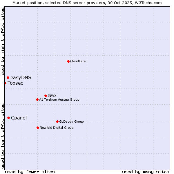 Market position of Cpanel vs. easyDNS vs. Topsec