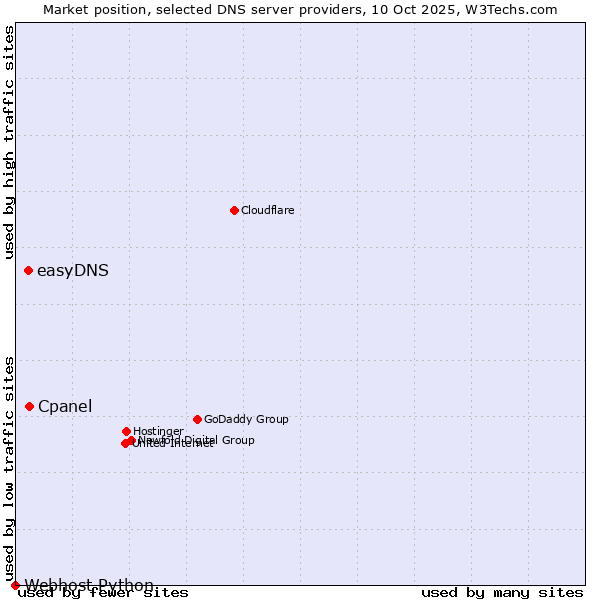 Market position of Cpanel vs. easyDNS vs. Webhost Python