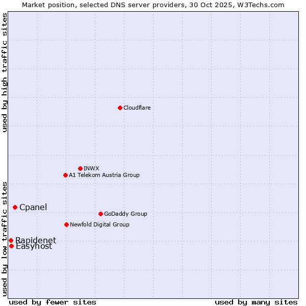 Market position of Cpanel vs. Easyhost vs. Rapidenet