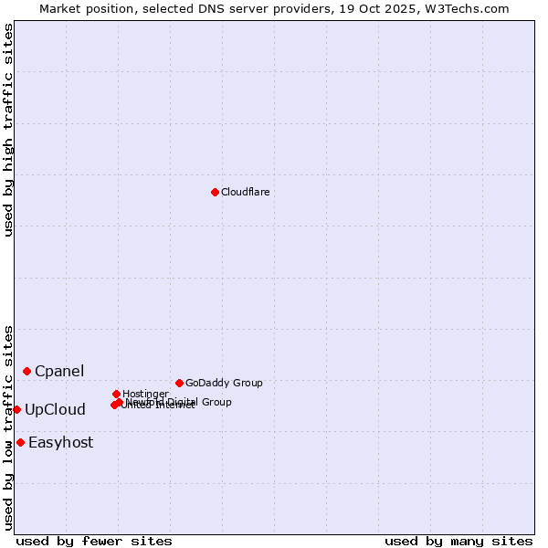 Market position of Cpanel vs. Easyhost vs. UpCloud