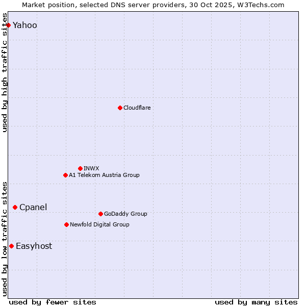 Market position of Cpanel vs. Easyhost vs. Yahoo