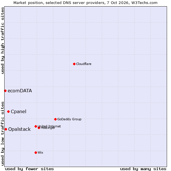 Market position of Cpanel vs. Opalstack vs. ecomDATA