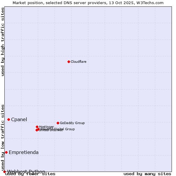 Market position of Cpanel vs. Empretienda vs. Webhost Python