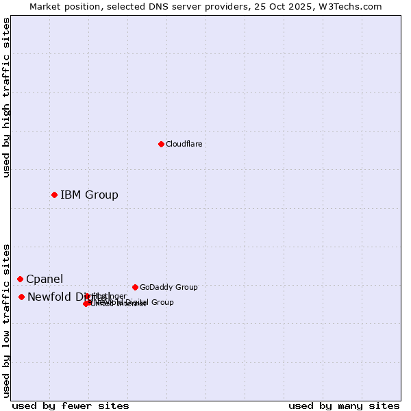 Market position of IBM Group vs. Newfold Digital vs. Cpanel