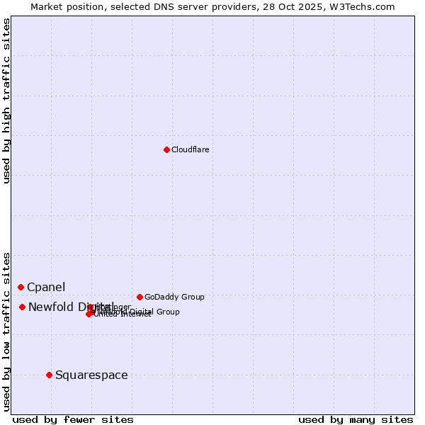 Market position of Squarespace vs. Newfold Digital vs. Cpanel