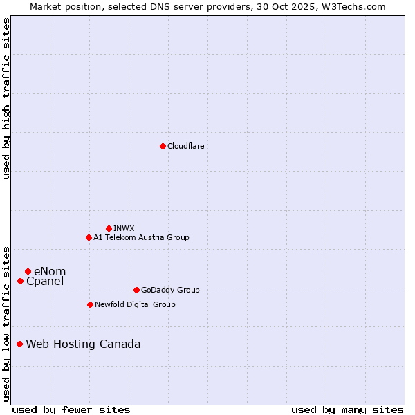 Market position of eNom vs. Cpanel vs. Web Hosting Canada