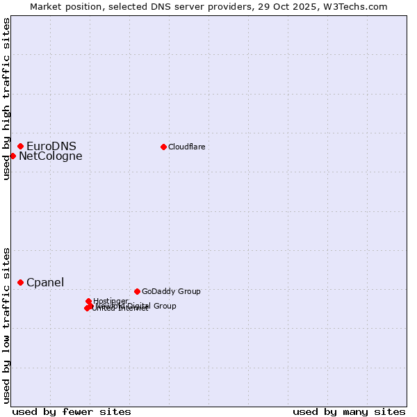 Market position of Cpanel vs. EuroDNS vs. NetCologne