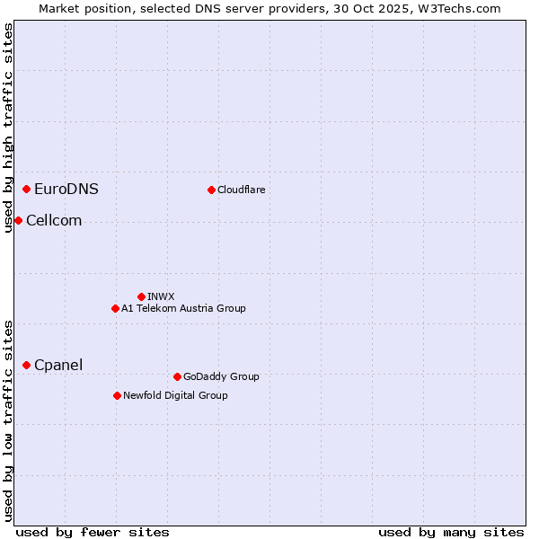 Market position of Cpanel vs. EuroDNS vs. Cellcom