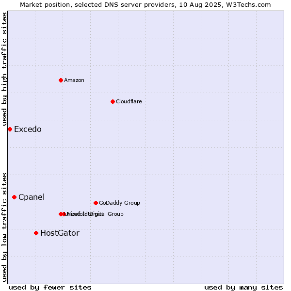 Market position of HostGator vs. Cpanel vs. Excedo