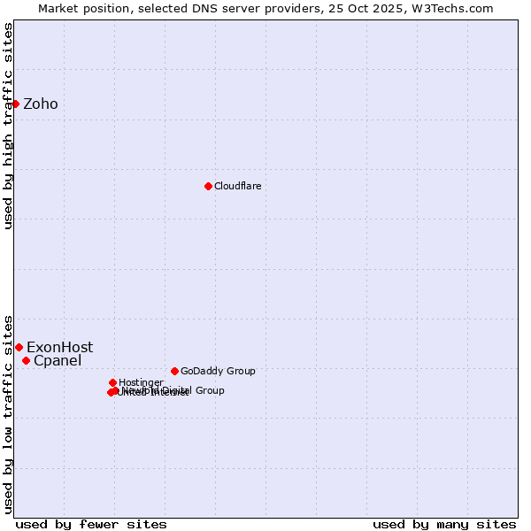 Market position of Cpanel vs. ExonHost vs. Zoho