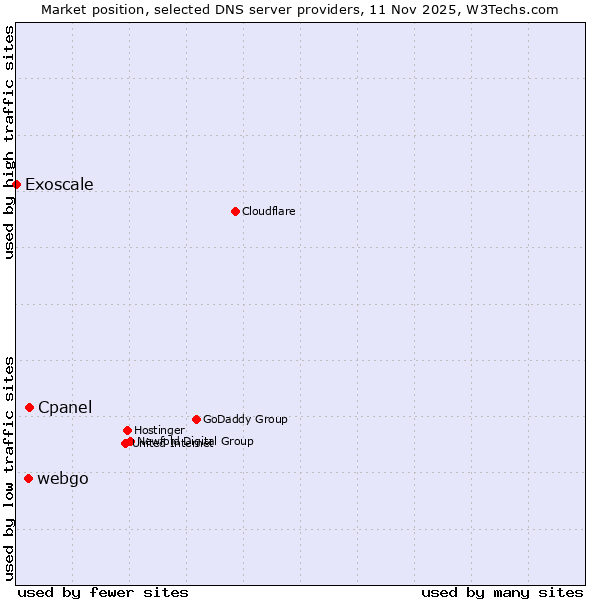 Market position of Cpanel vs. webgo vs. Exoscale