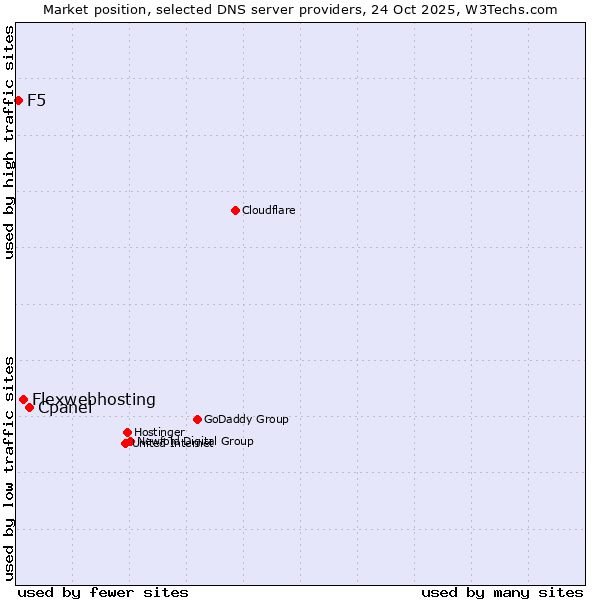 Market position of Cpanel vs. Flexwebhosting vs. F5