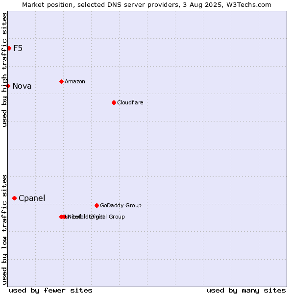 Market position of Cpanel vs. F5 vs. Nova