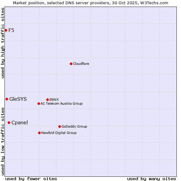 Market position of Cpanel vs. GleSYS vs. F5