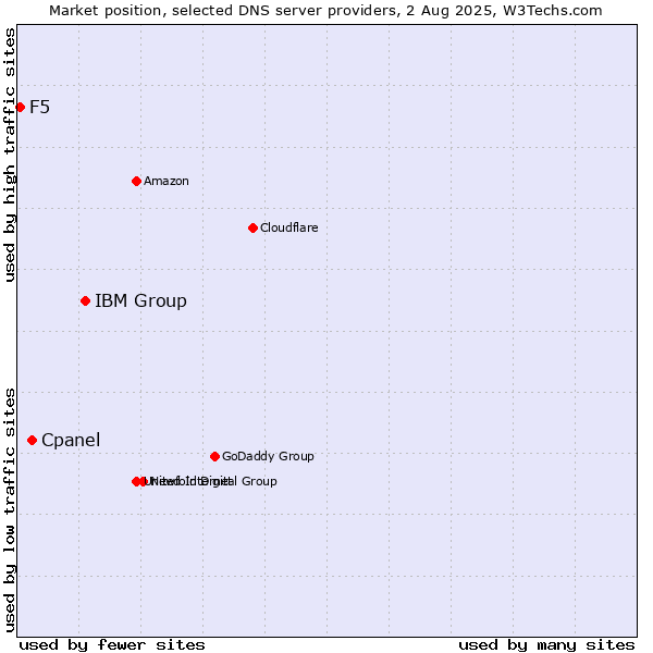 Market position of IBM Group vs. Cpanel vs. F5