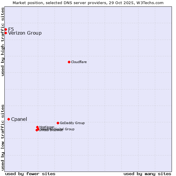 Market position of Cpanel vs. Verizon Group vs. F5
