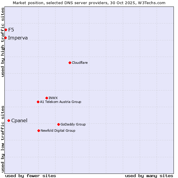Market position of Cpanel vs. F5 vs. Imperva
