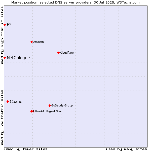 Market position of Cpanel vs. NetCologne vs. F5