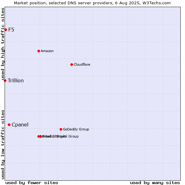 Market position of Cpanel vs. F5 vs. Trillion