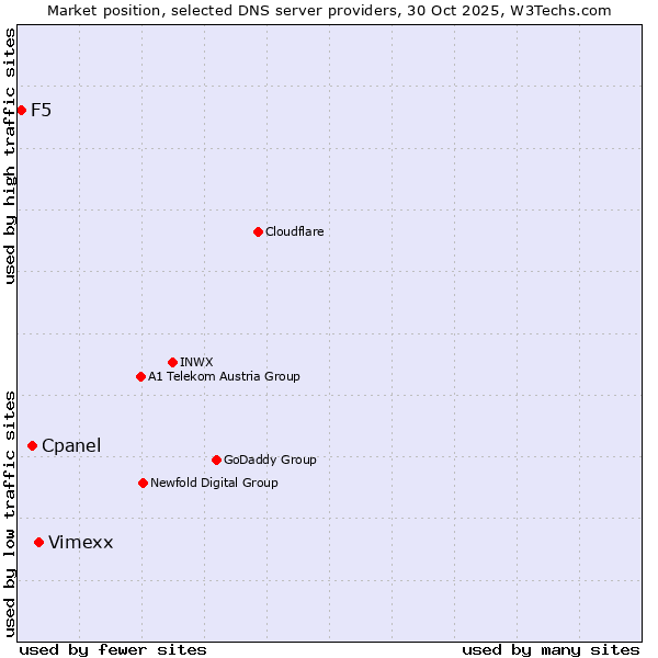 Market position of Vimexx vs. Cpanel vs. F5
