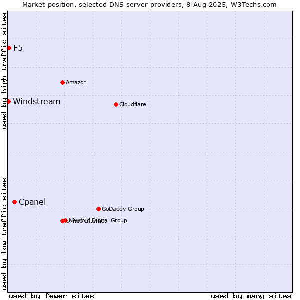 Market position of Cpanel vs. F5 vs. Windstream
