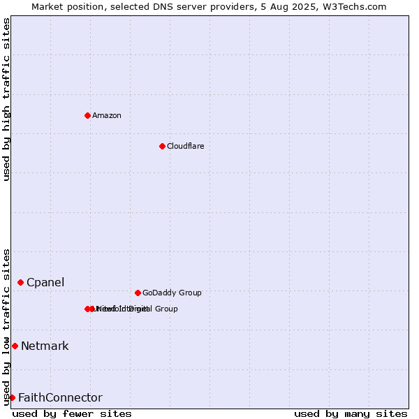 Market position of Cpanel vs. Netmark vs. FaithConnector