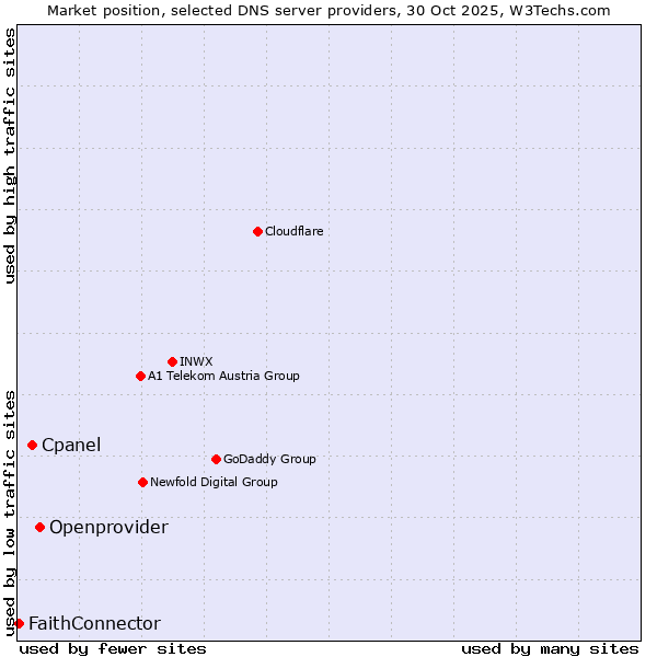 Market position of Openprovider vs. Cpanel vs. FaithConnector