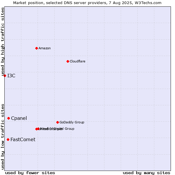 Market position of Cpanel vs. FastComet vs. I3C