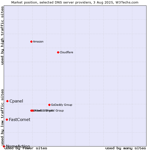 Market position of Cpanel vs. FastComet vs. NameAction