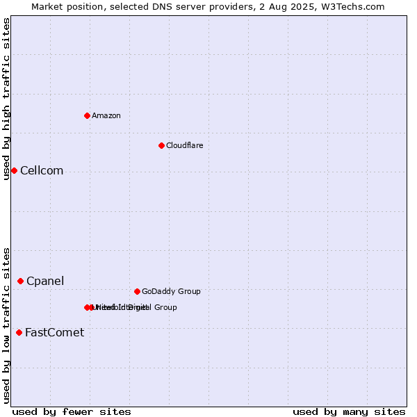 Market position of Cpanel vs. FastComet vs. Cellcom