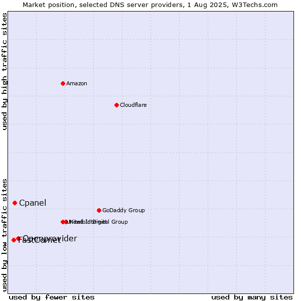 Market position of Openprovider vs. Cpanel vs. FastComet