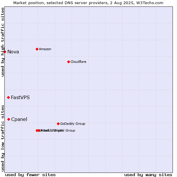 Market position of Cpanel vs. FastVPS vs. Nova